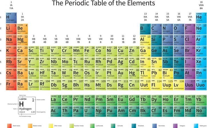 The Periodic Table of Elements with different precious metals illuminated in various colors.