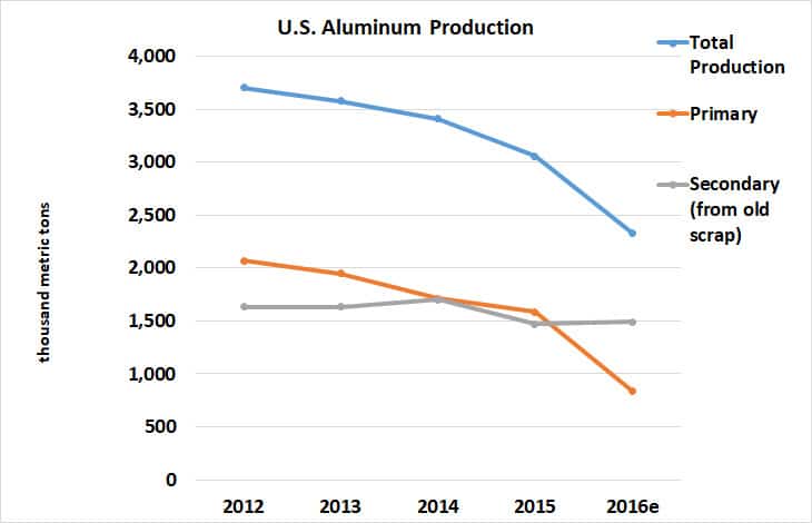 U.S> Aluminum Production Graph of U.S. Aluminum Production 2012-2016