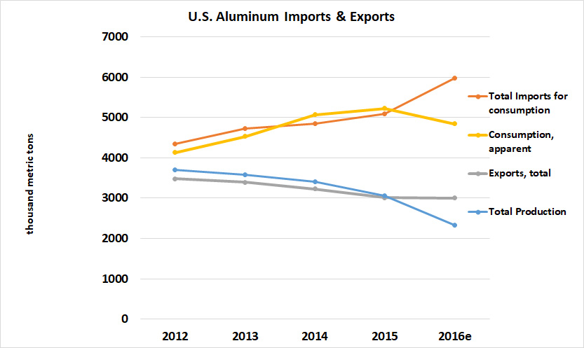 Trend in U.S. Aluminum Imports and Exports