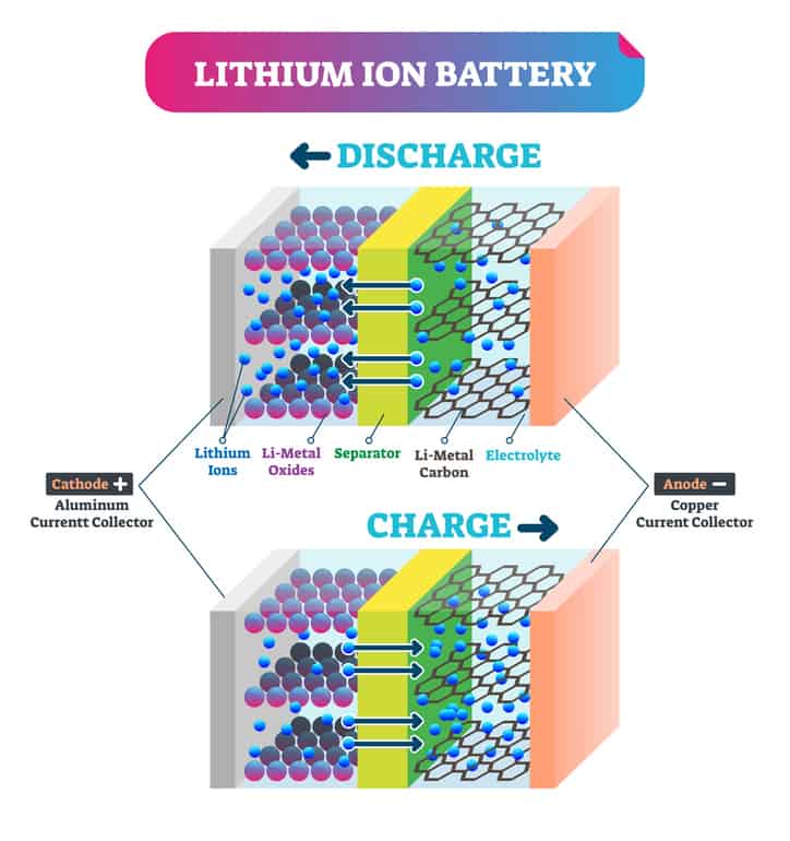 Lithium-Ion Batteries: A Nobel Prize Win You Use Everyday - ANSI Blog