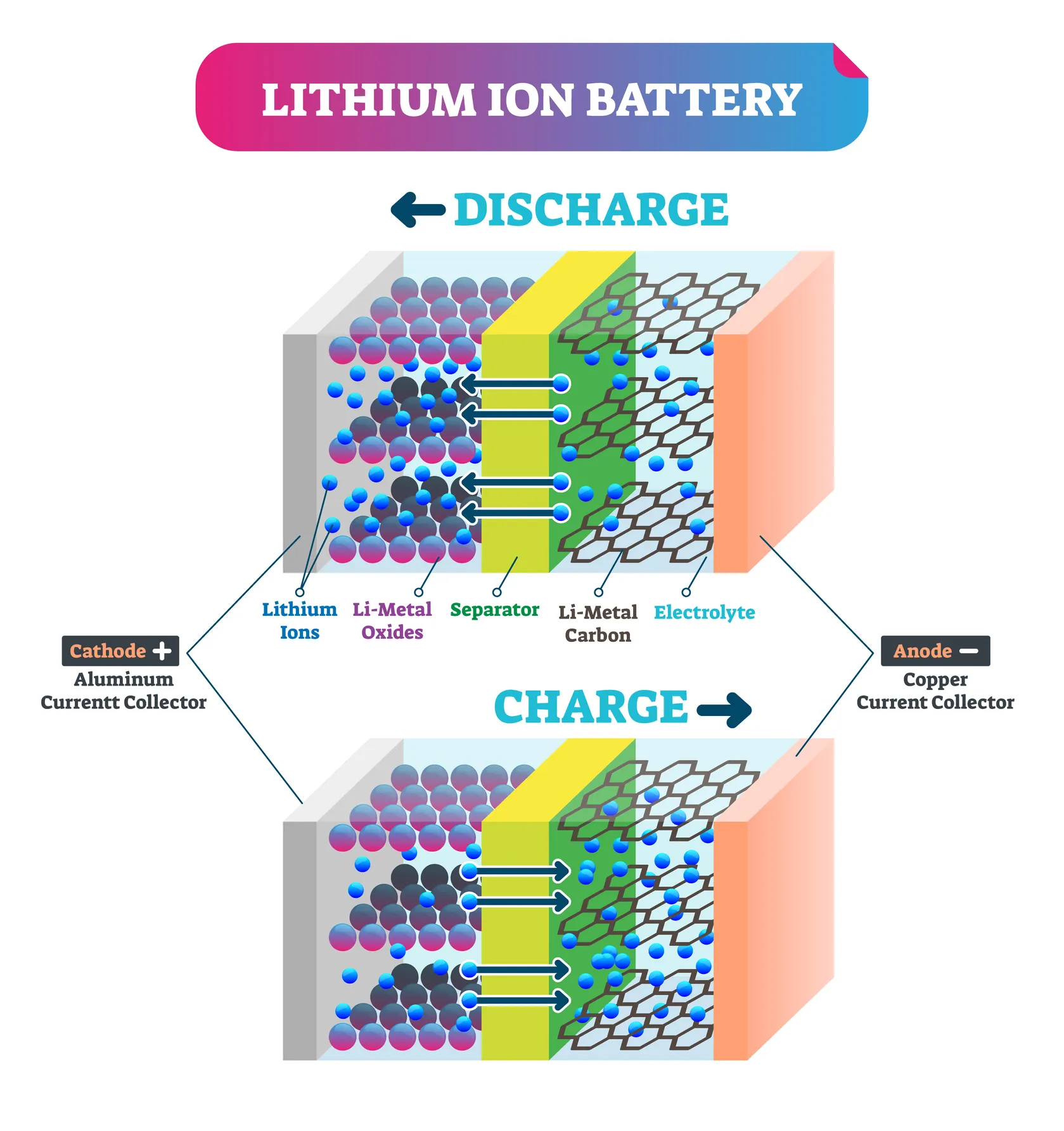 Lithium Ion Battery Cell Structure