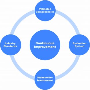 A standards based quality certification program visualizing continual improvement relating to ISO/IEC 17024.