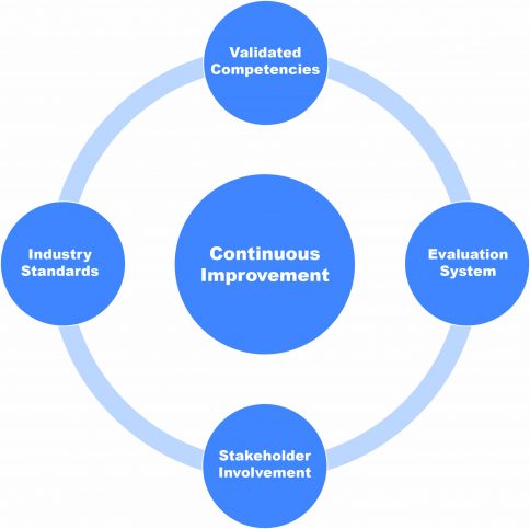 A standards based quality certification program visualizing continual improvement relating to ISO/IEC 17024.