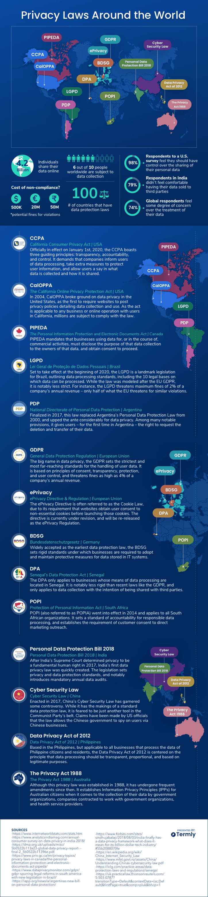 Privacy Laws Around the World GDPR CCPA