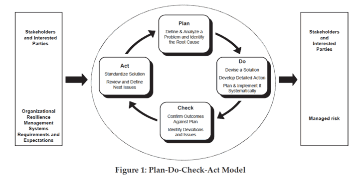 A figure from ANSI/ASIS PAP.1-2012 depicting the Plan-Do-Check-Act Model.