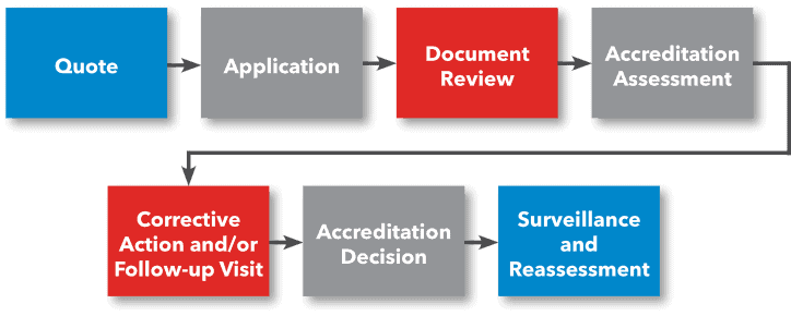 Depicting the ANAB laboratory accreditation process, with assessment, which may be remote.