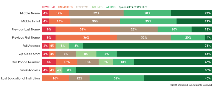 Workcred graph depicting in green and red administrative data certification bodies could collect.