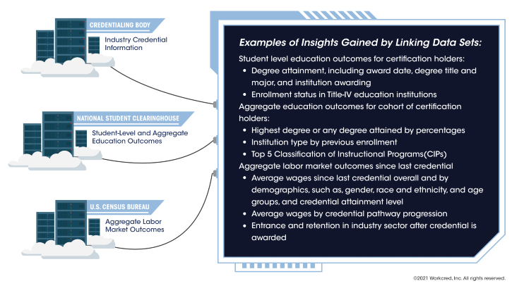 Examples of insights gained by linking data sets from credentialing bodies, US census, etc.,