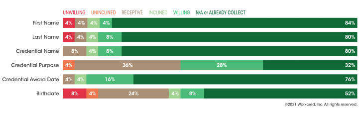 Workcred graph depicting in green and red administrative data certification bodies collect from customers.