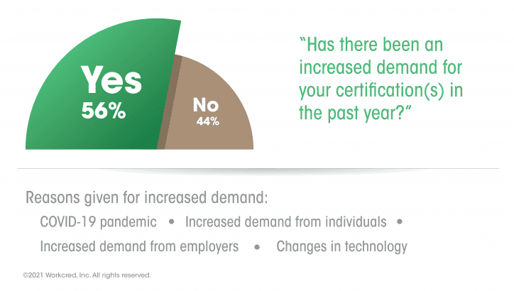 Response that most certification bodies have seen an increased demand for certifications during the COVID-19 pandemic.