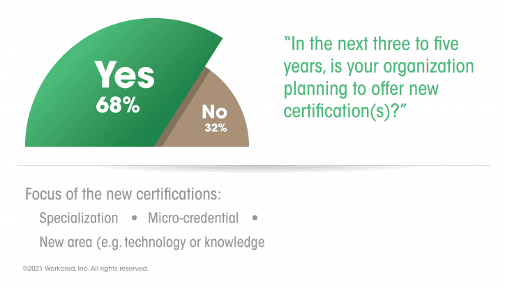 Response showing that most certification bodies will widen offerings in 3-5 years (including micro-credentials).