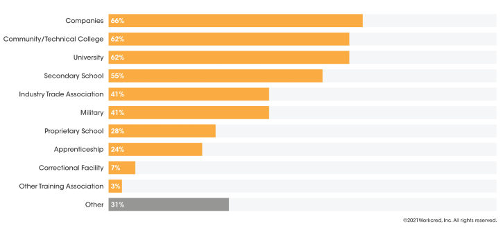 Education & other providers who worked with certification bodies to give assessment preparation from Workcred survey.