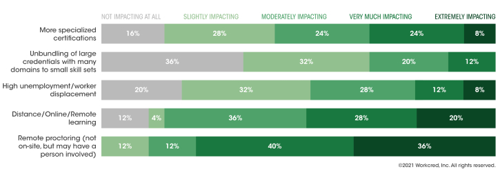 Data on certification bodies preparing new certifications that are online, more specialized, etc.