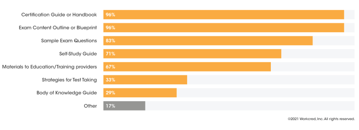 Types of materials offered by certification bodies in preparation for certifications from Workcred survey.