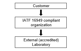 The customer as the organization contracting the IATF 16949-complaint organization under an accredited laboratory.