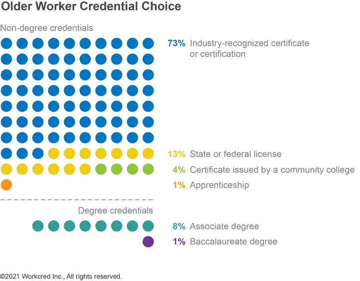 Older worker credential choices for non-degrees (industry-recognized certificate or certification) and degrees.
