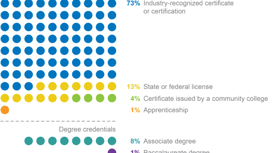Older worker credential choices for non-degrees (industry-recognized certificate or certification) and degrees.