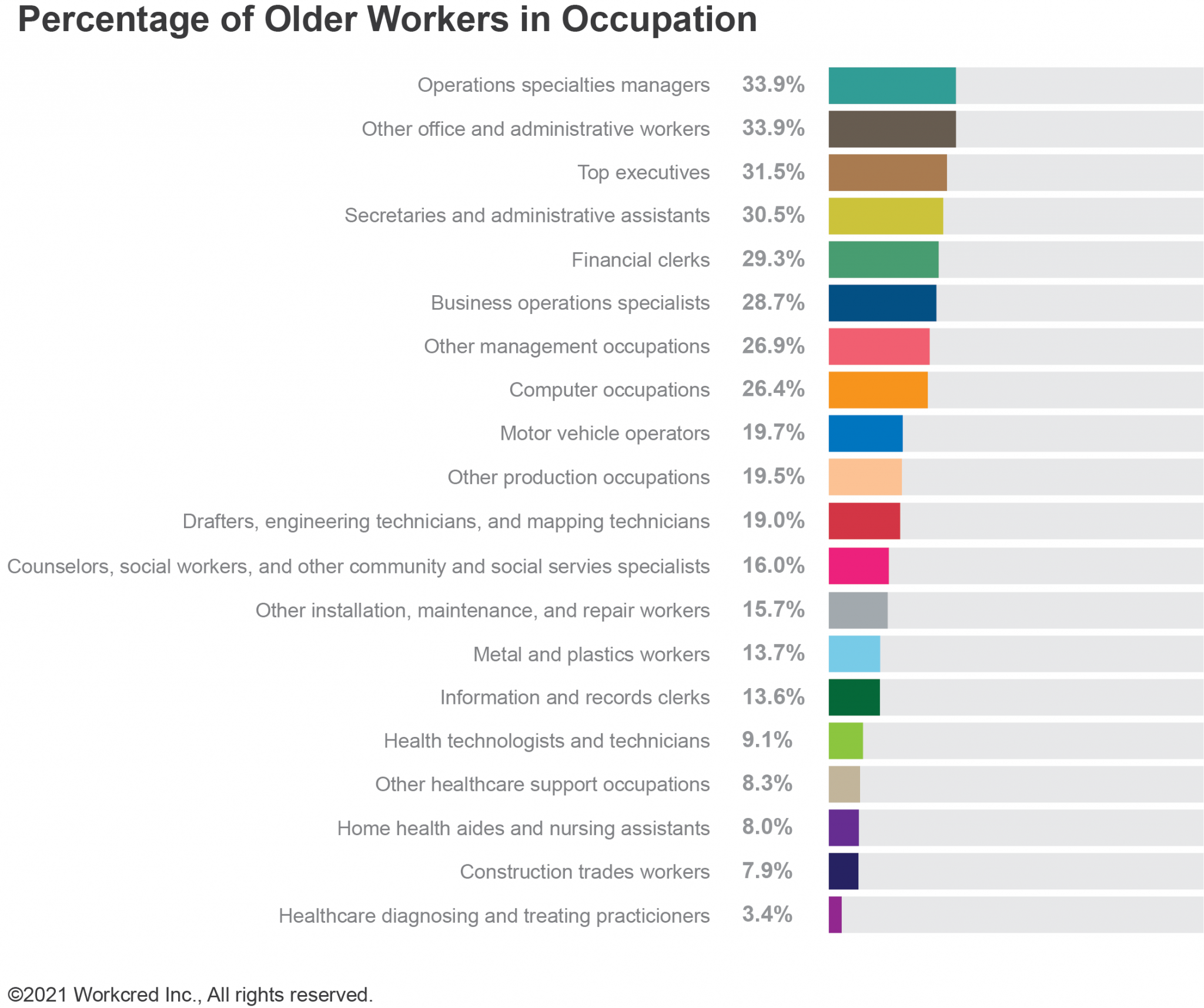 Variable Impacts of New Credentials for the Older Worker